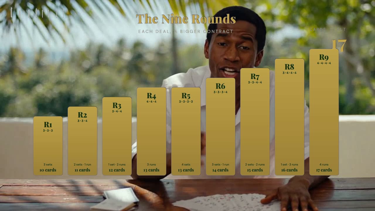 The nine rounds of Kalooki, each with a bigger contract